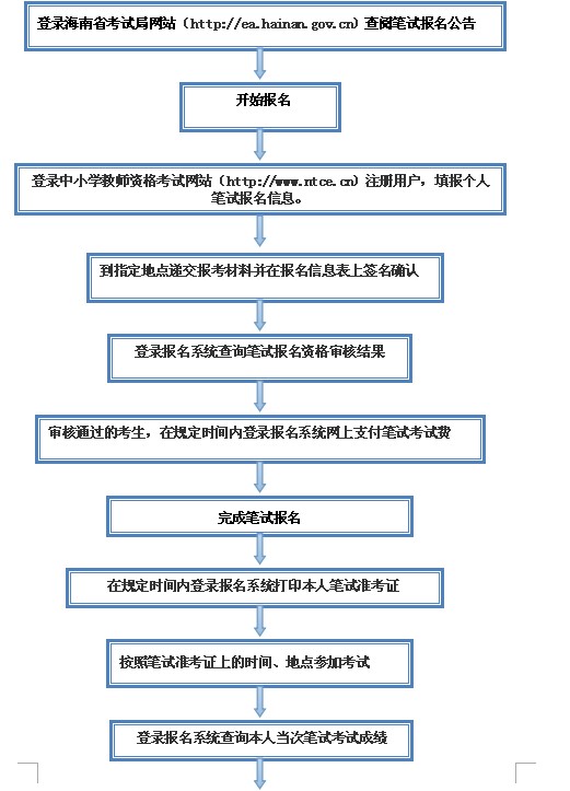 中小学教师资格考试笔试报考流程图.jpg